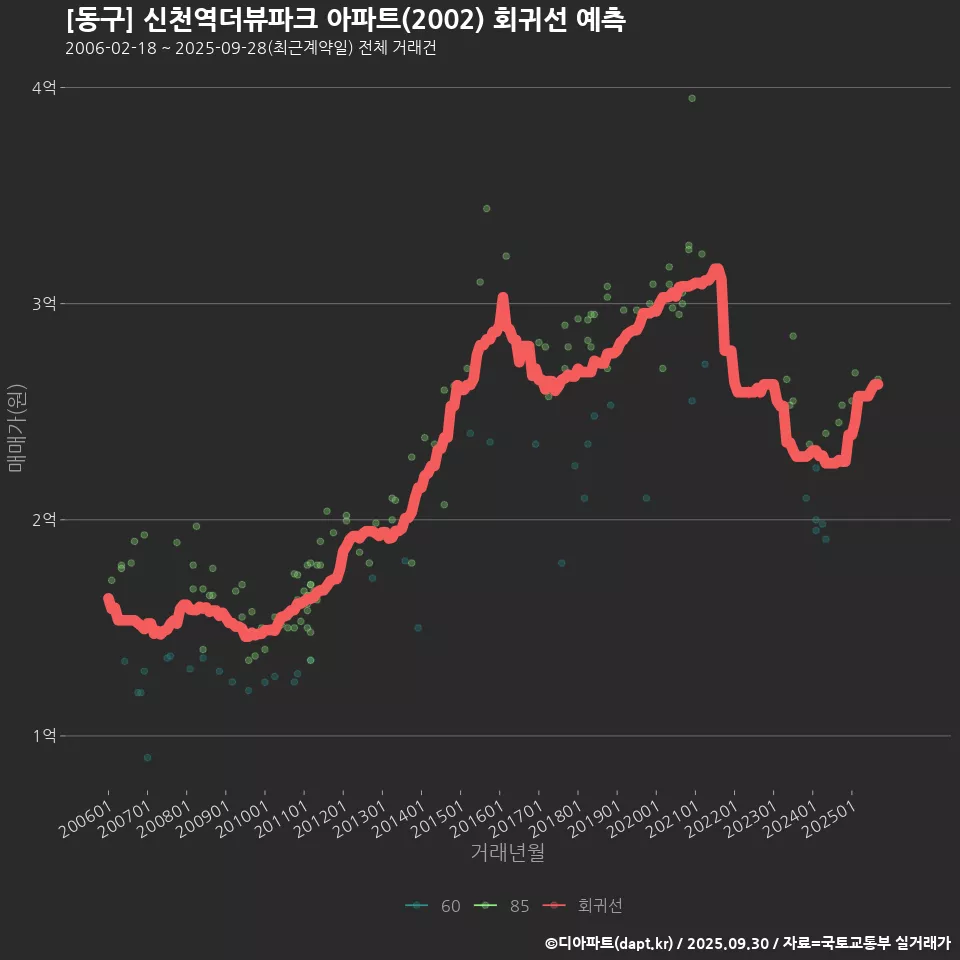 [동구] 신천역더뷰파크 아파트(2002) 회귀선 예측