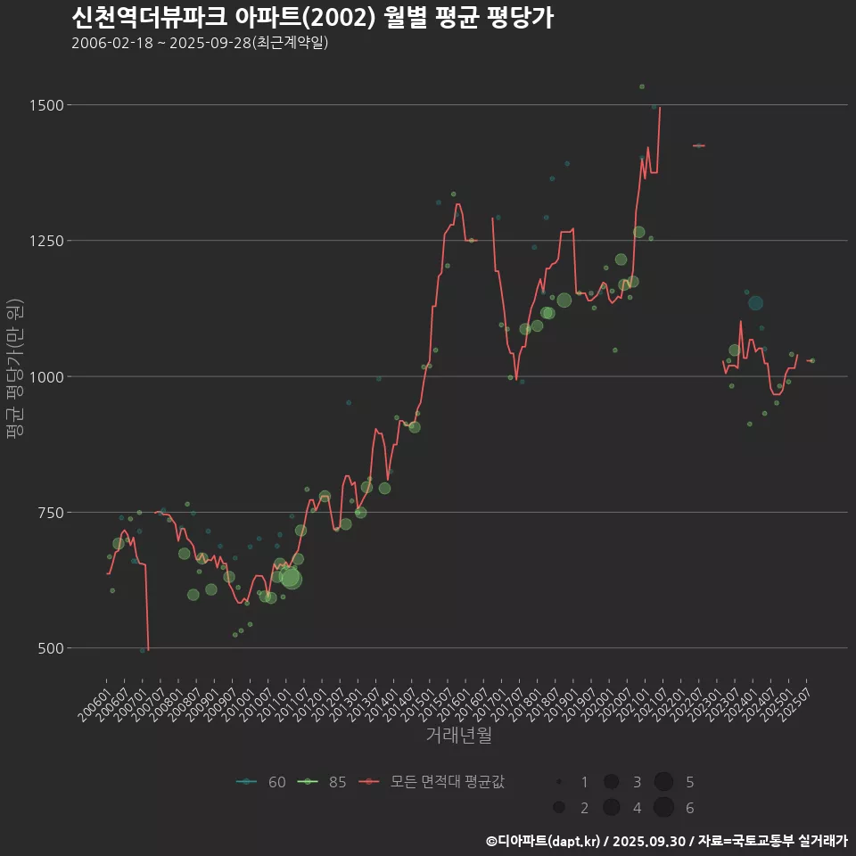 신천역더뷰파크 아파트(2002) 월별 평균 평당가