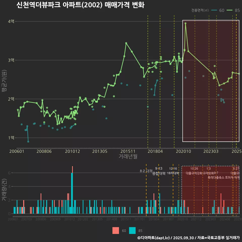 신천역더뷰파크 아파트(2002) 매매가격 변화