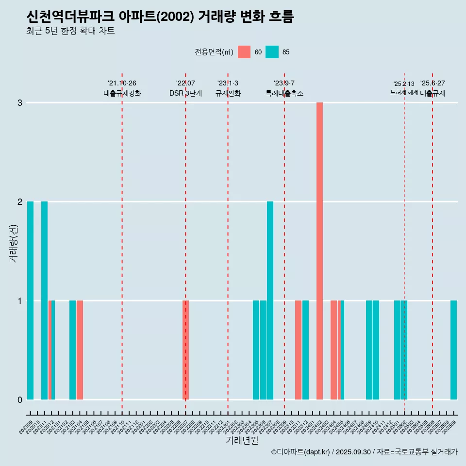 신천역더뷰파크 아파트(2002) 거래량 변화 흐름