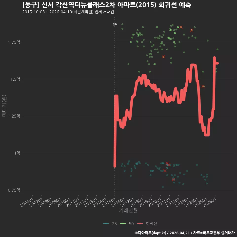 [동구] 신서 각산역더뉴클래스2차 아파트(2015) 회귀선 예측