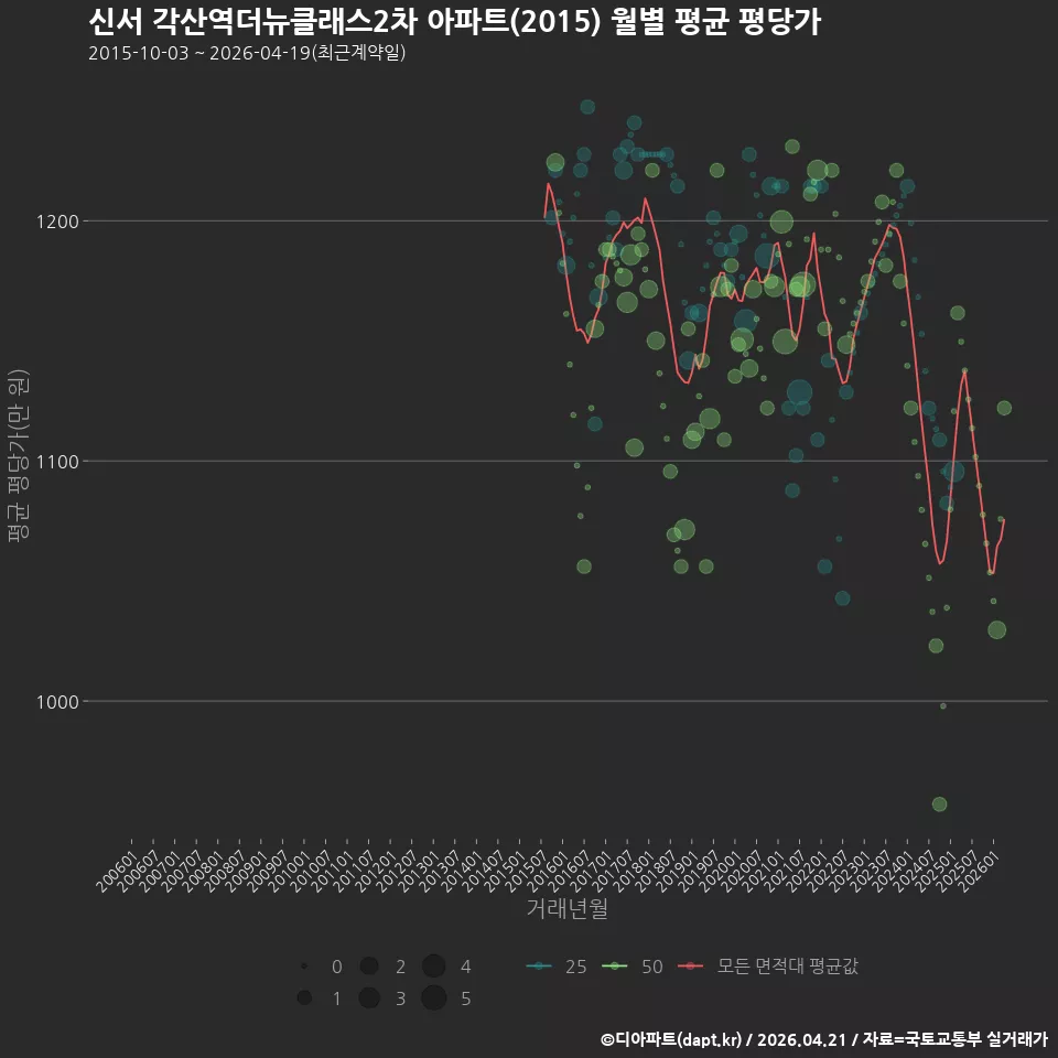 신서 각산역더뉴클래스2차 아파트(2015) 월별 평균 평당가