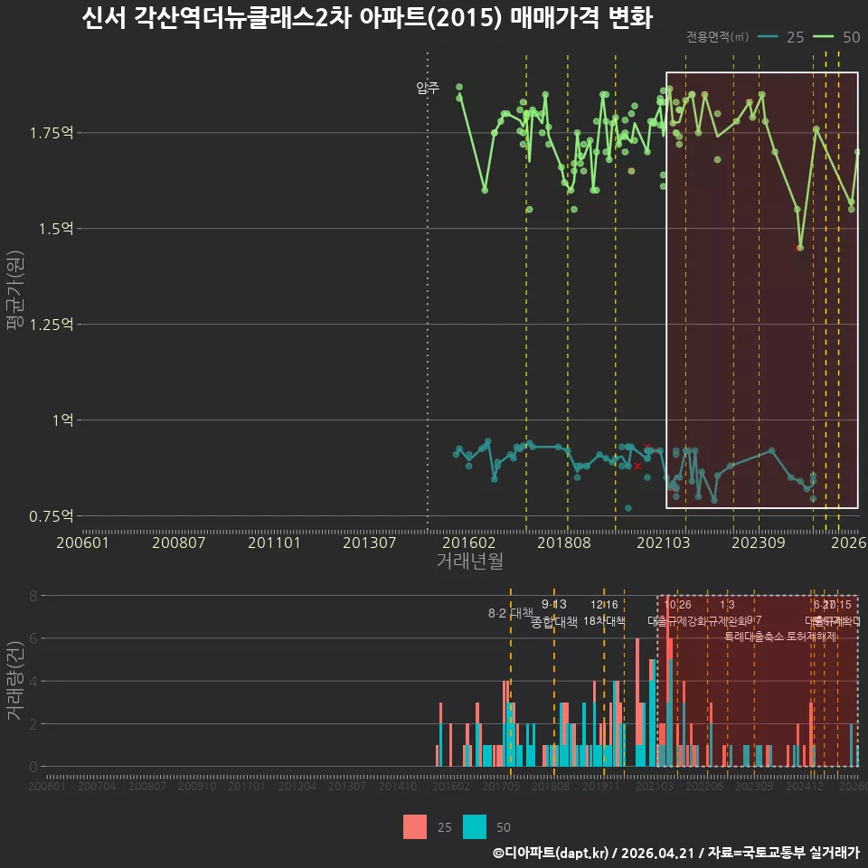 신서 각산역더뉴클래스2차 아파트(2015) 매매가격 변화