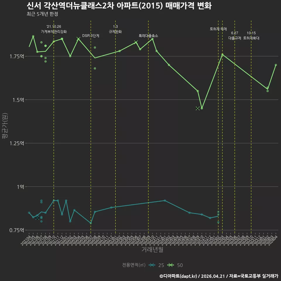 신서 각산역더뉴클래스2차 아파트(2015) 매매가격 변화