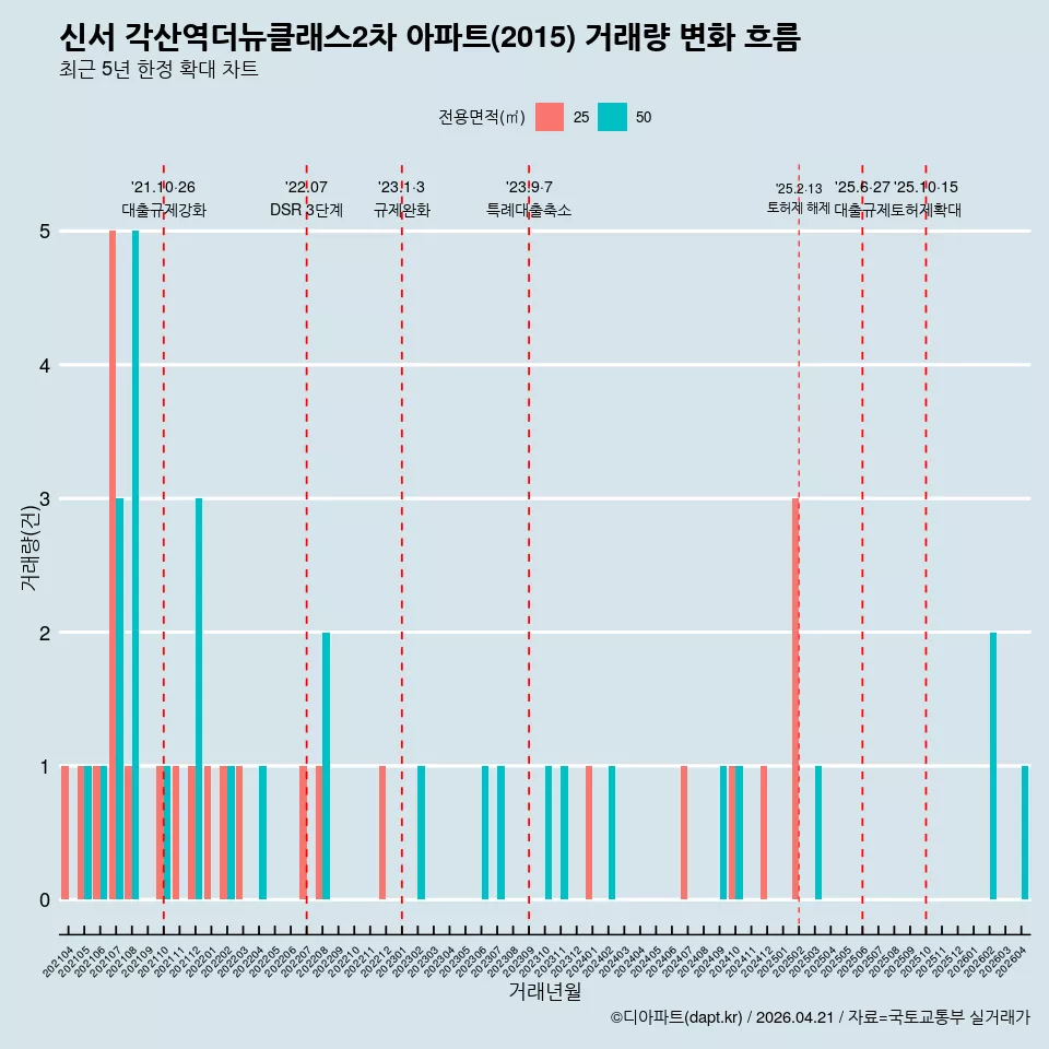 신서 각산역더뉴클래스2차 아파트(2015) 거래량 변화 흐름