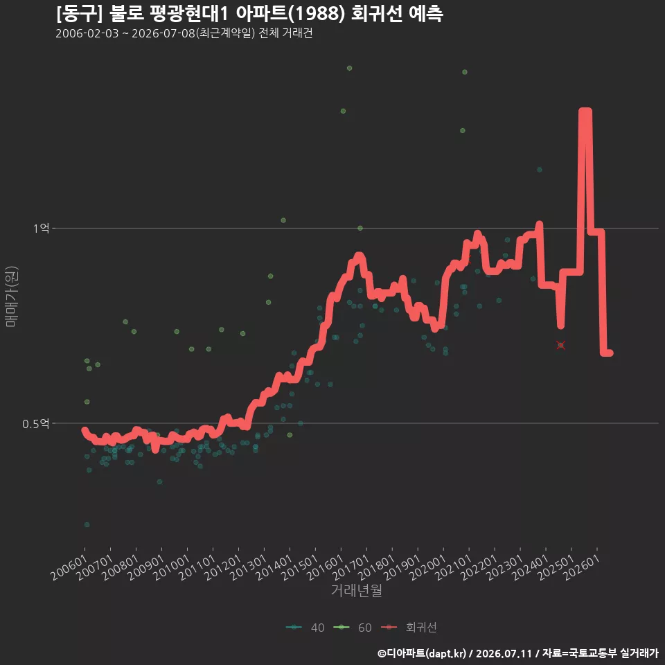 [동구] 불로 평광현대1 아파트(1988) 회귀선 예측