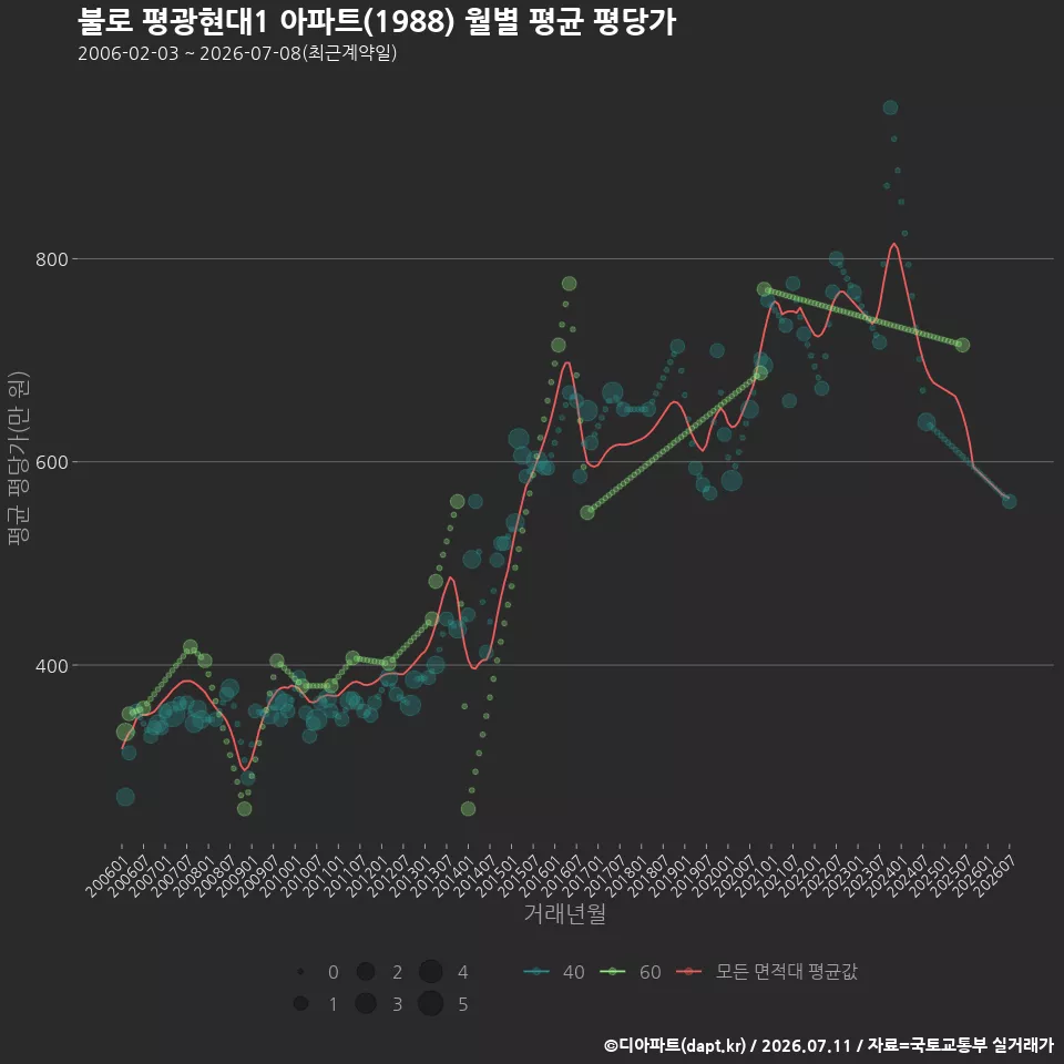 불로 평광현대1 아파트(1988) 월별 평균 평당가