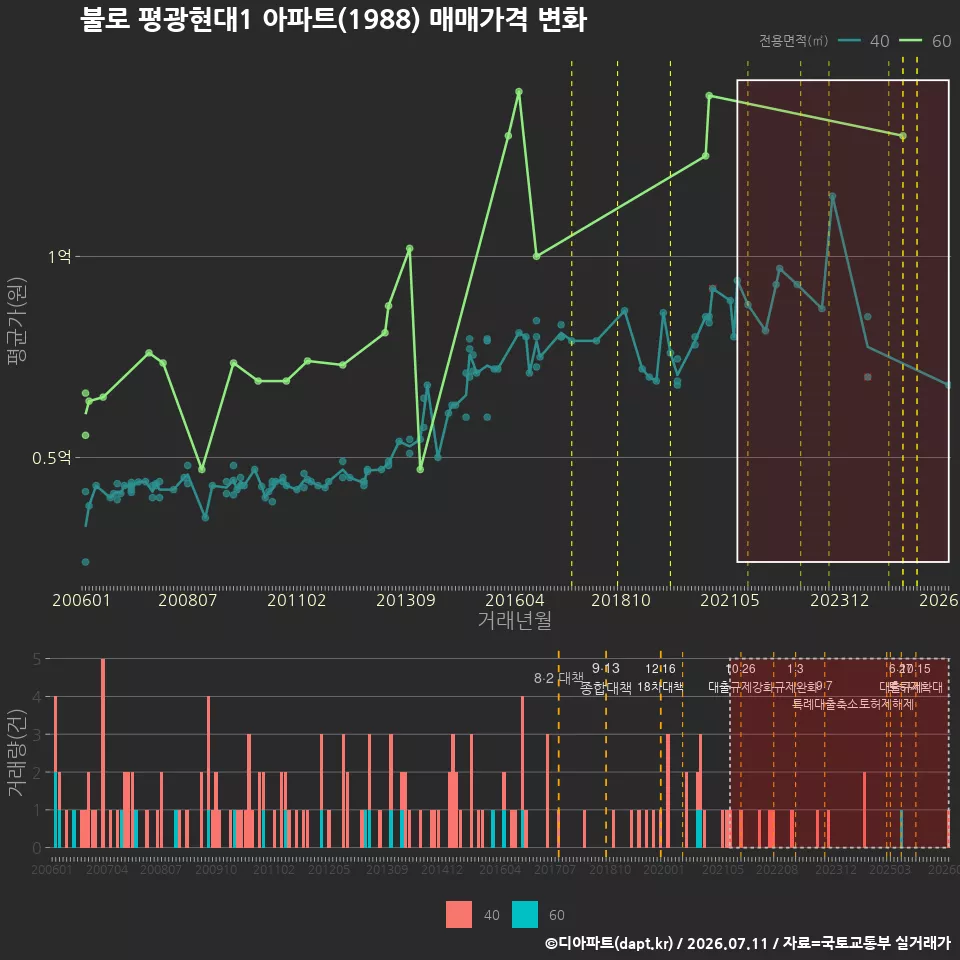 불로 평광현대1 아파트(1988) 매매가격 변화
