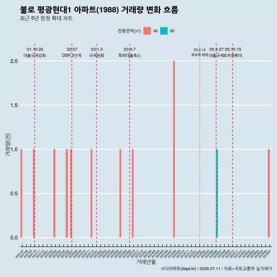 불로 평광현대1 아파트(1988) 거래량 변화 흐름
