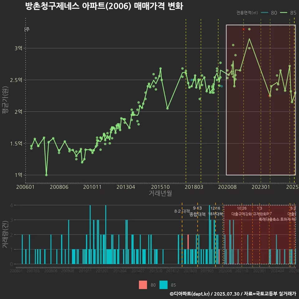 방촌청구제네스 아파트(2006) 매매가격 변화