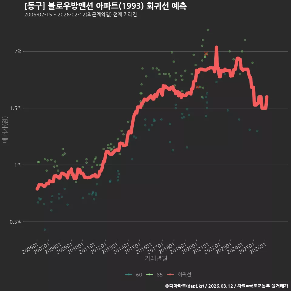 [동구] 불로우방맨션 아파트(1993) 회귀선 예측