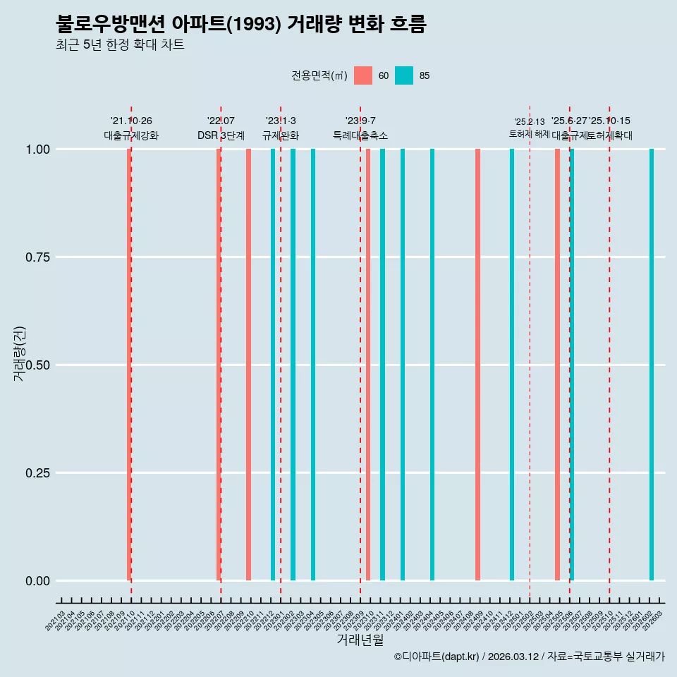 불로우방맨션 아파트(1993) 거래량 변화 흐름