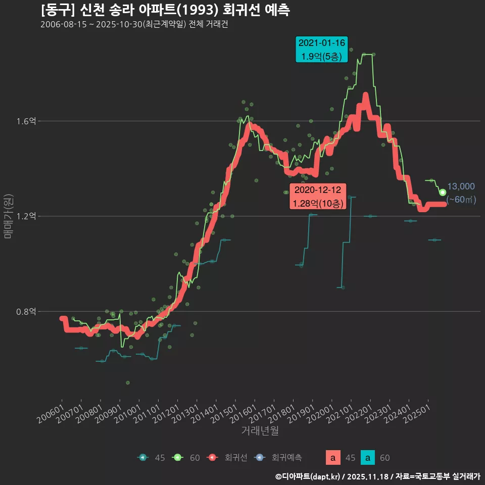 [동구] 신천 송라 아파트(1993) 회귀선 예측