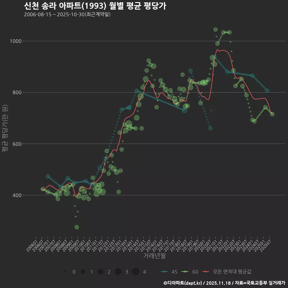 신천 송라 아파트(1993) 월별 평균 평당가