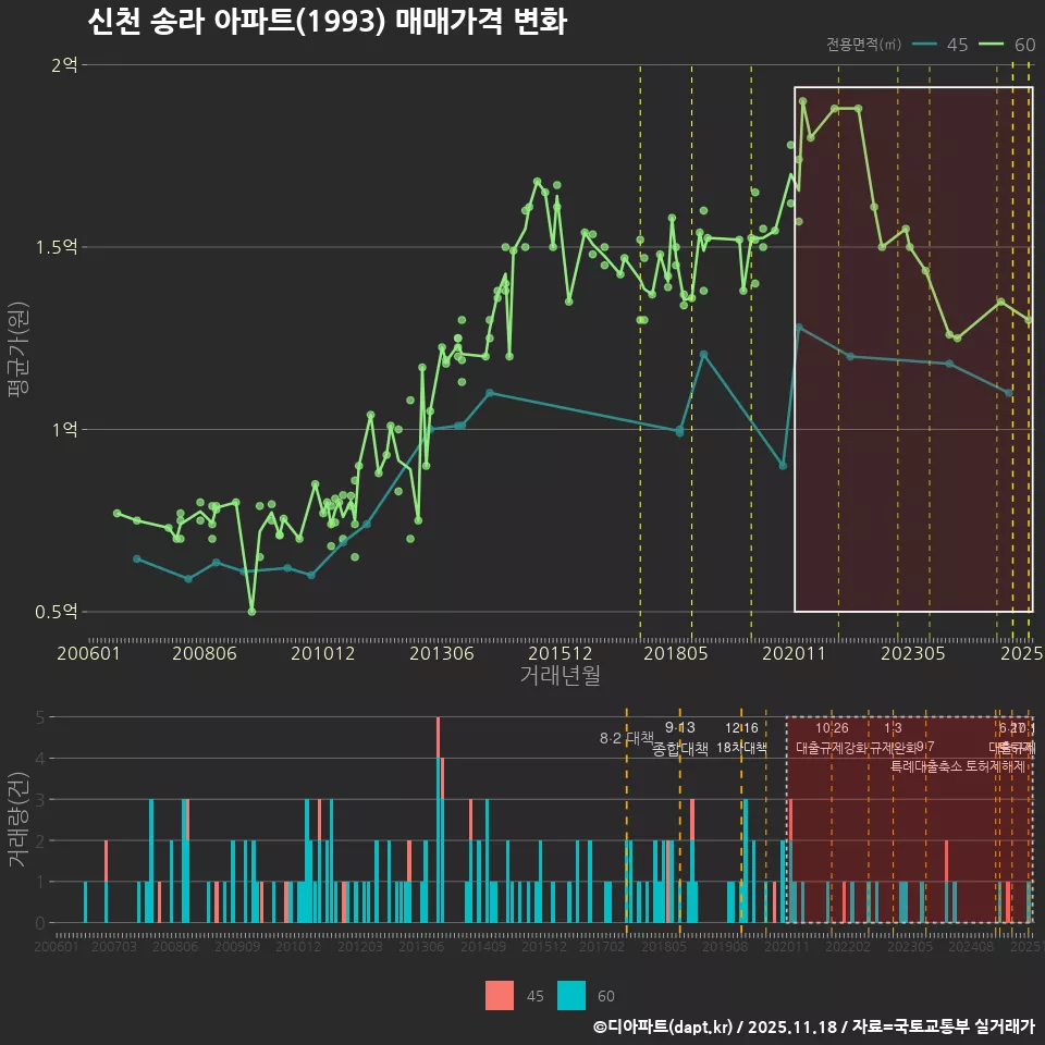 신천 송라 아파트(1993) 매매가격 변화