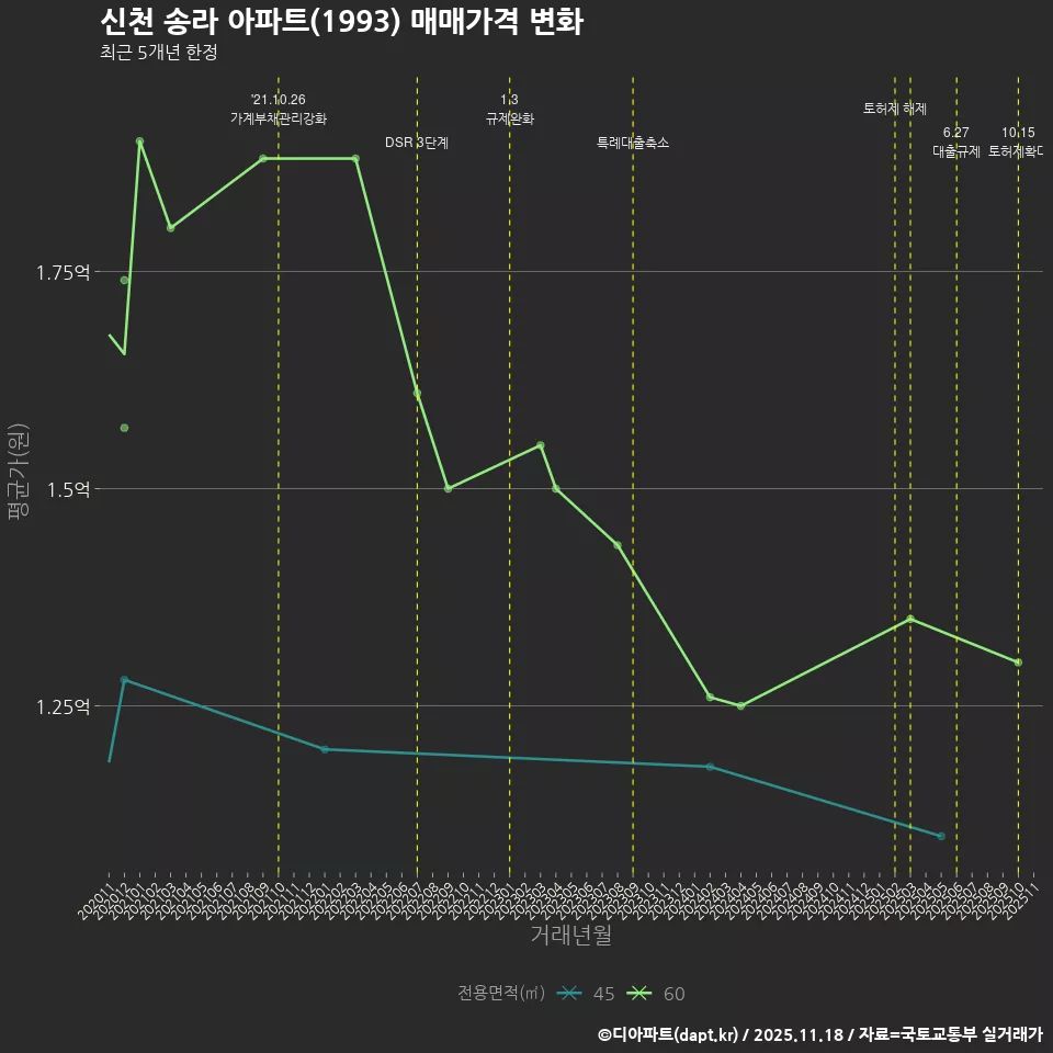 신천 송라 아파트(1993) 매매가격 변화