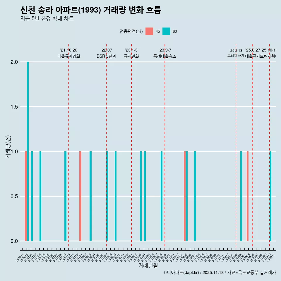 신천 송라 아파트(1993) 거래량 변화 흐름