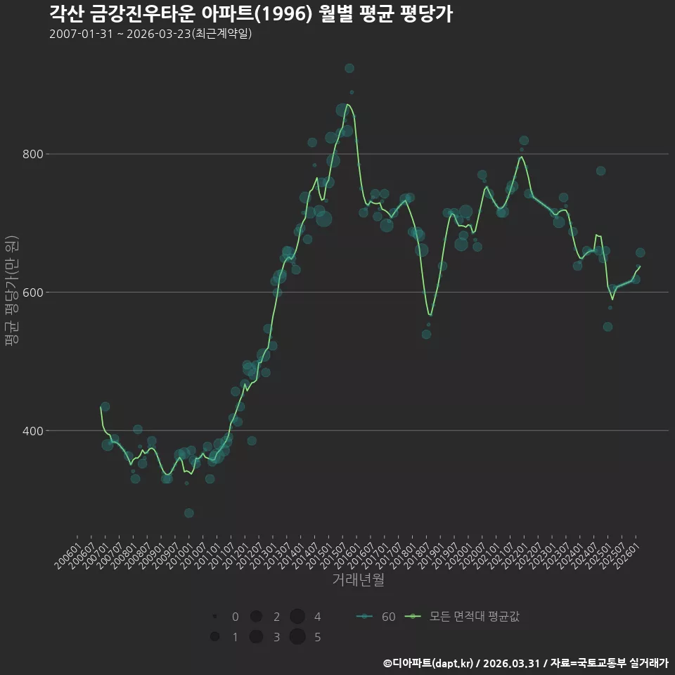 각산 금강진우타운 아파트(1996) 월별 평균 평당가