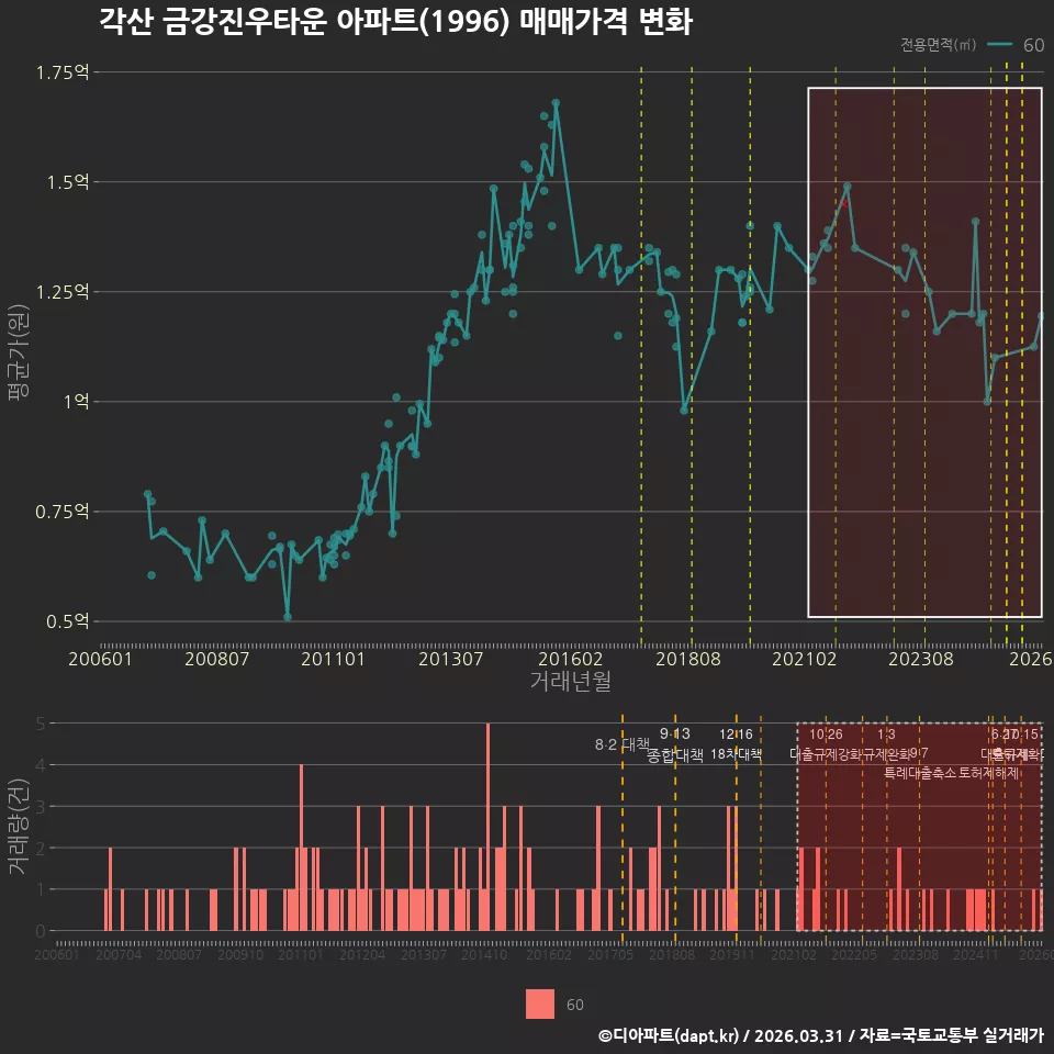 각산 금강진우타운 아파트(1996) 매매가격 변화