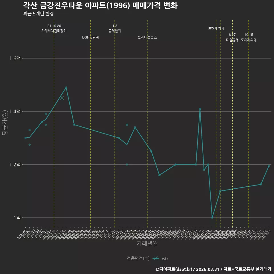각산 금강진우타운 아파트(1996) 매매가격 변화