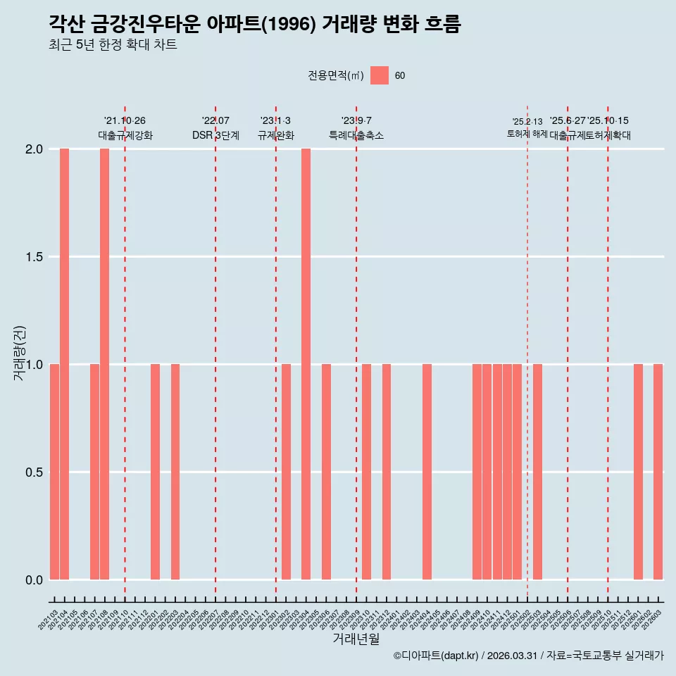 각산 금강진우타운 아파트(1996) 거래량 변화 흐름
