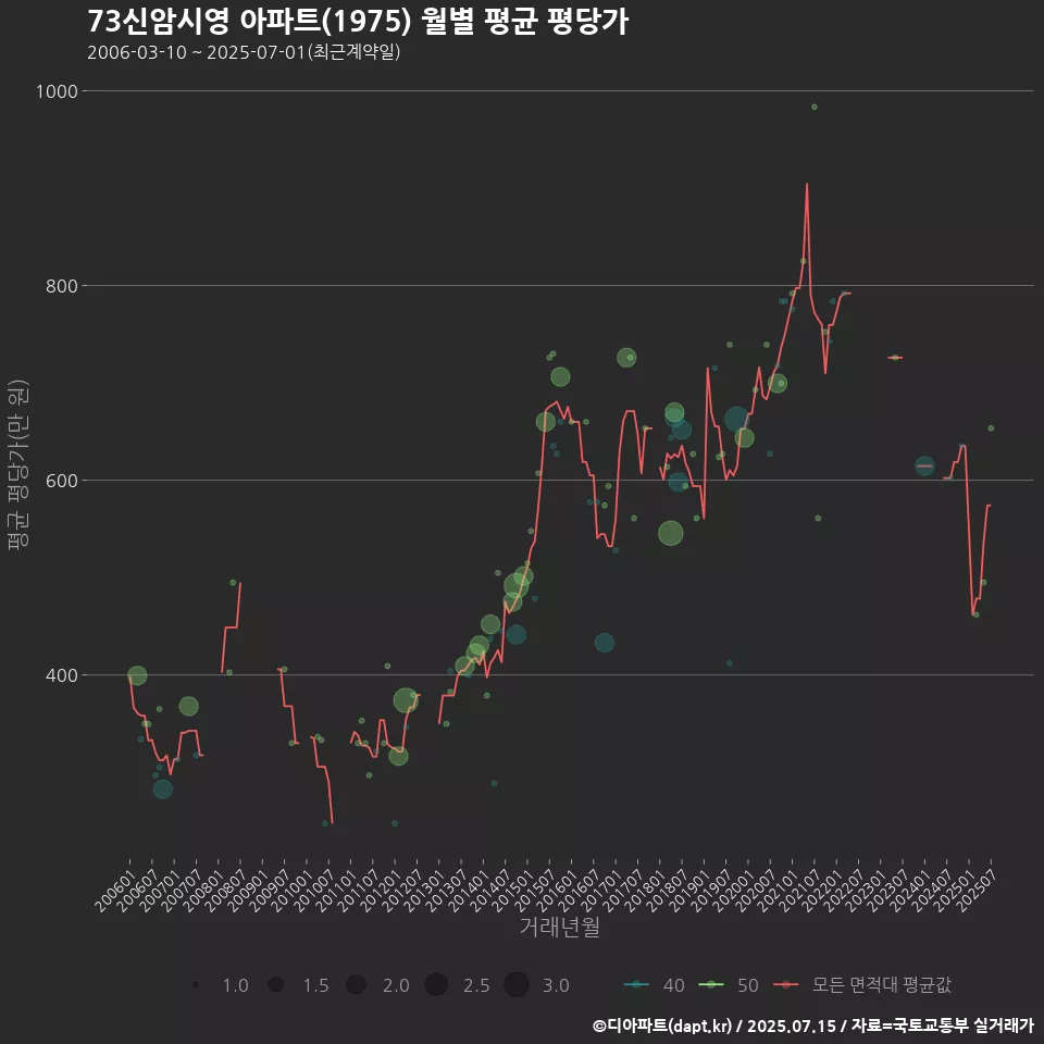 73신암시영 아파트(1975) 월별 평균 평당가