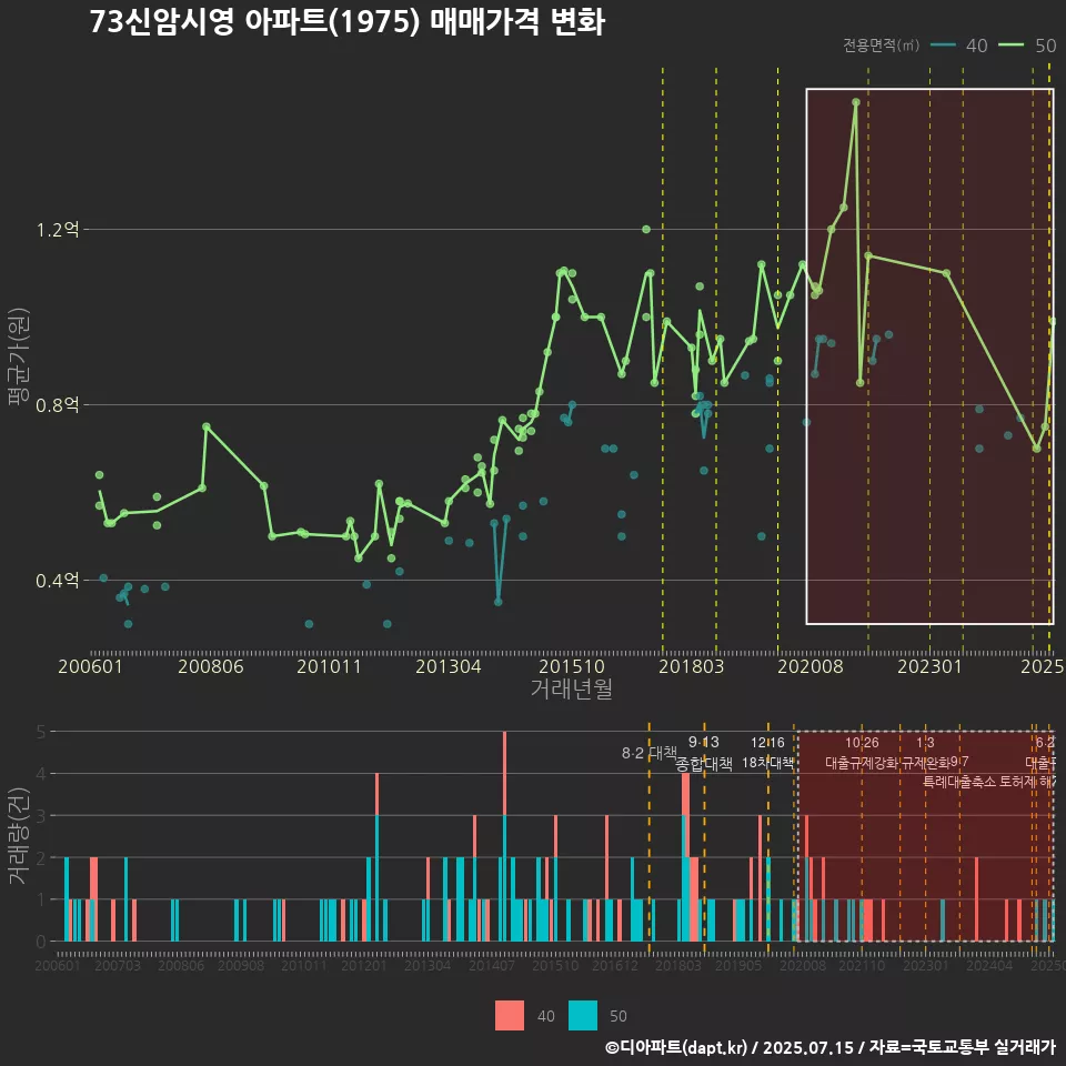 73신암시영 아파트(1975) 매매가격 변화