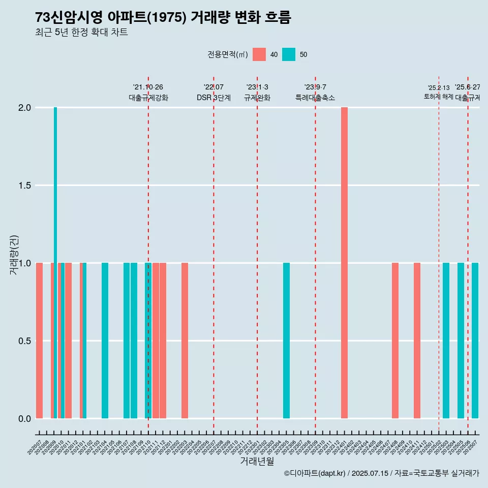 73신암시영 아파트(1975) 거래량 변화 흐름