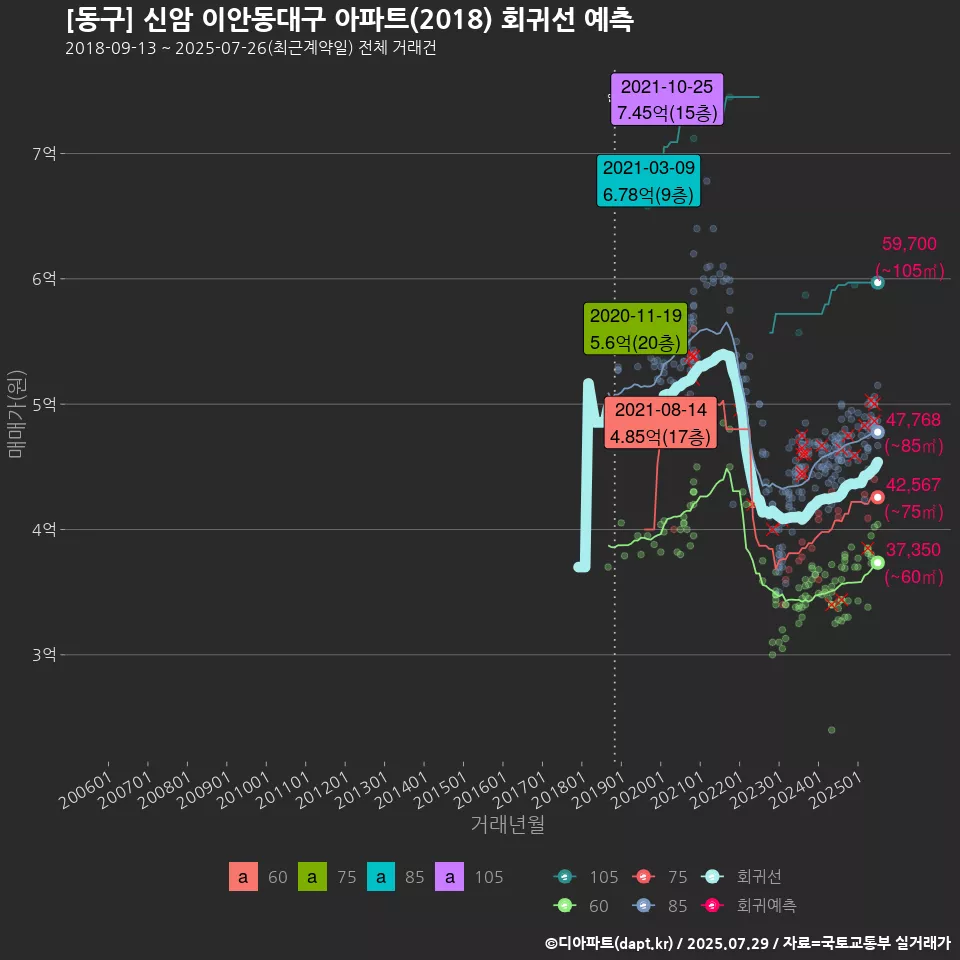 [동구] 신암 이안동대구 아파트(2018) 회귀선 예측