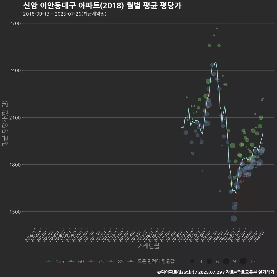 신암 이안동대구 아파트(2018) 월별 평균 평당가