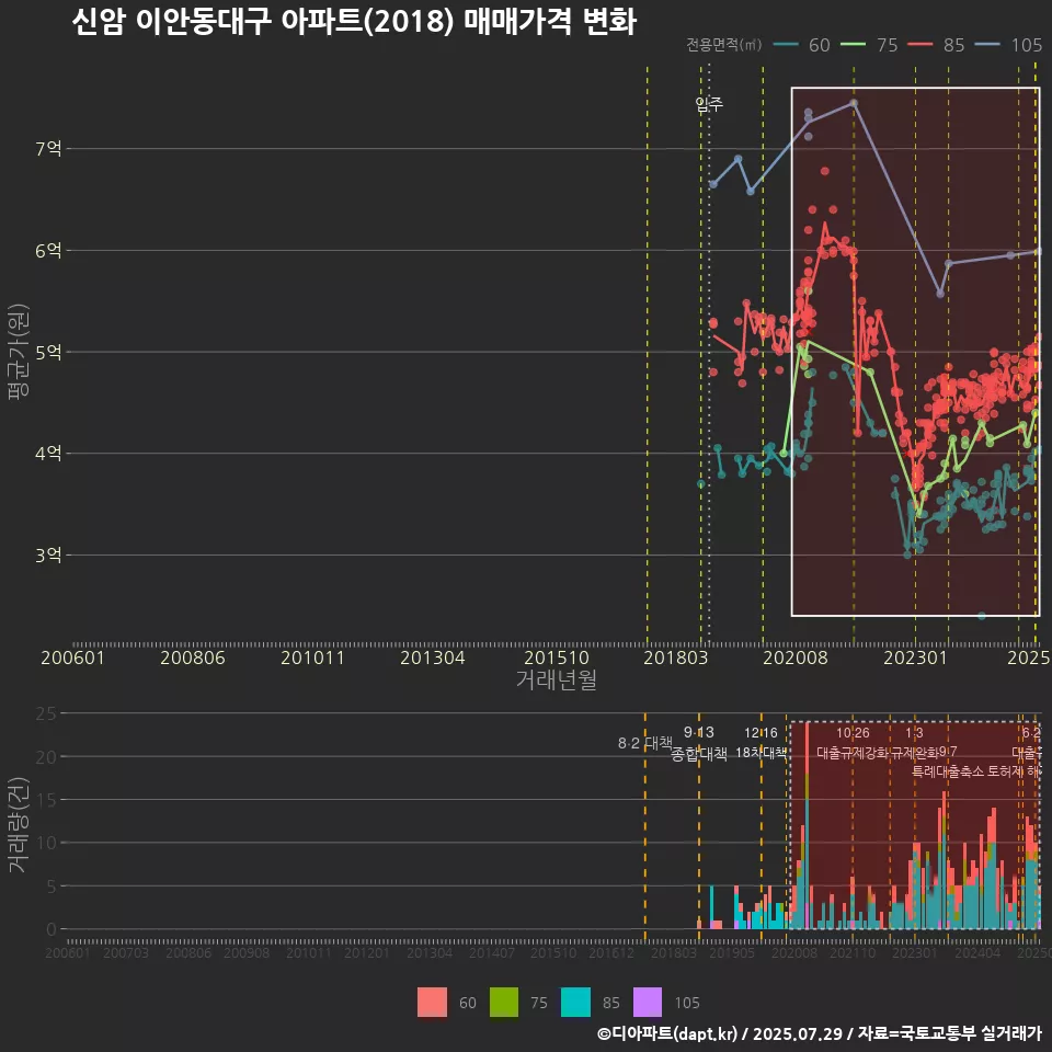 신암 이안동대구 아파트(2018) 매매가격 변화