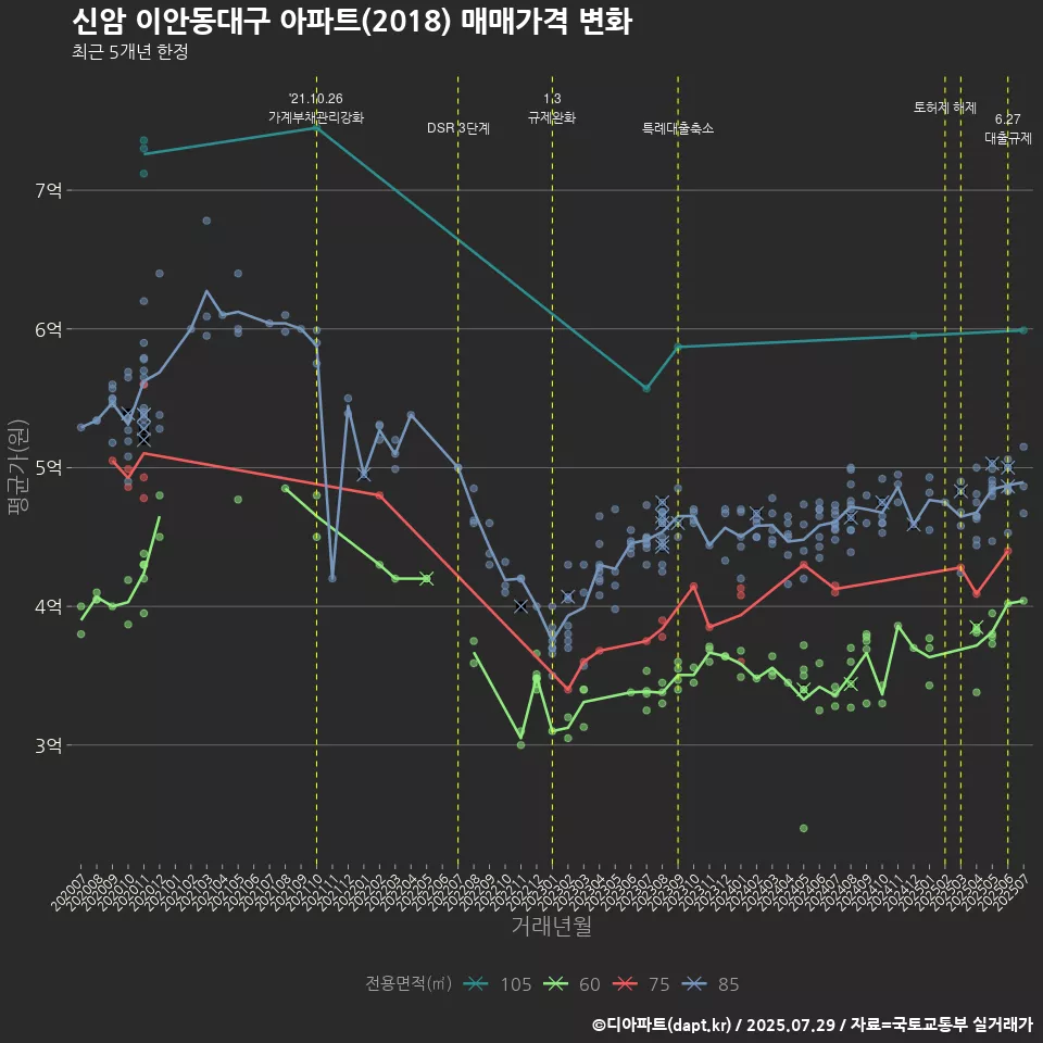 신암 이안동대구 아파트(2018) 매매가격 변화