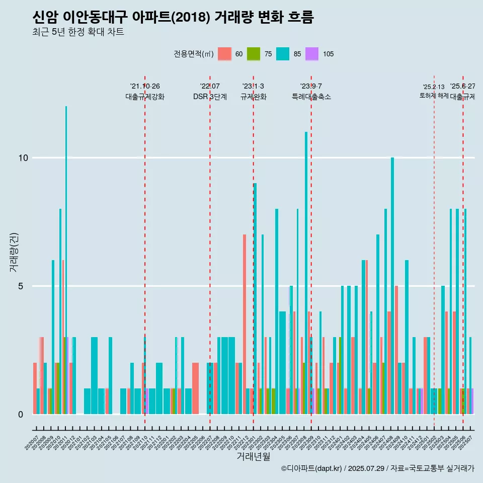 신암 이안동대구 아파트(2018) 거래량 변화 흐름