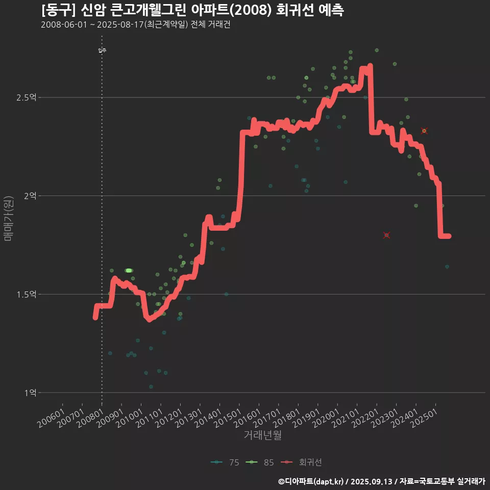 [동구] 신암 큰고개웰그린 아파트(2008) 회귀선 예측