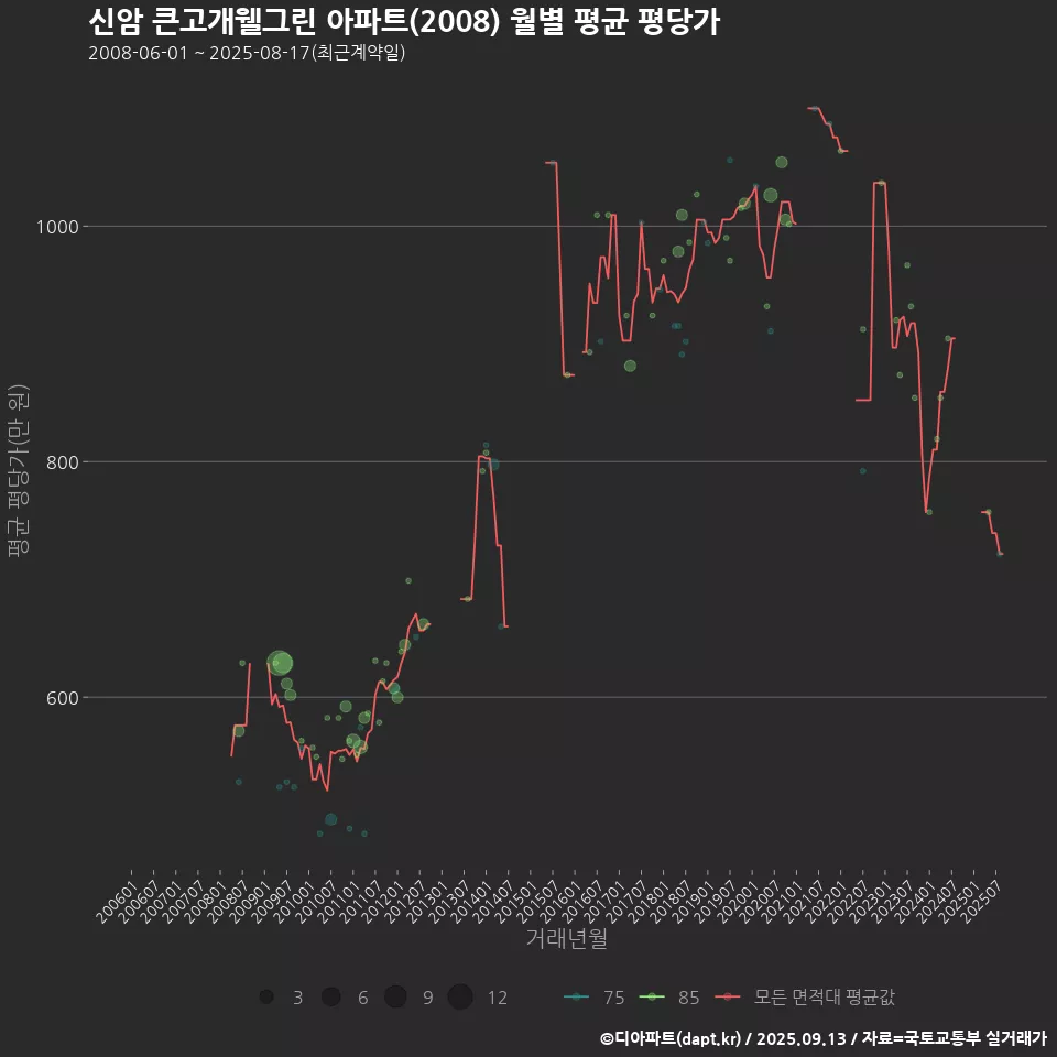 신암 큰고개웰그린 아파트(2008) 월별 평균 평당가
