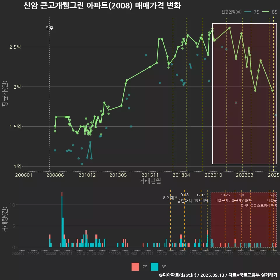 신암 큰고개웰그린 아파트(2008) 매매가격 변화