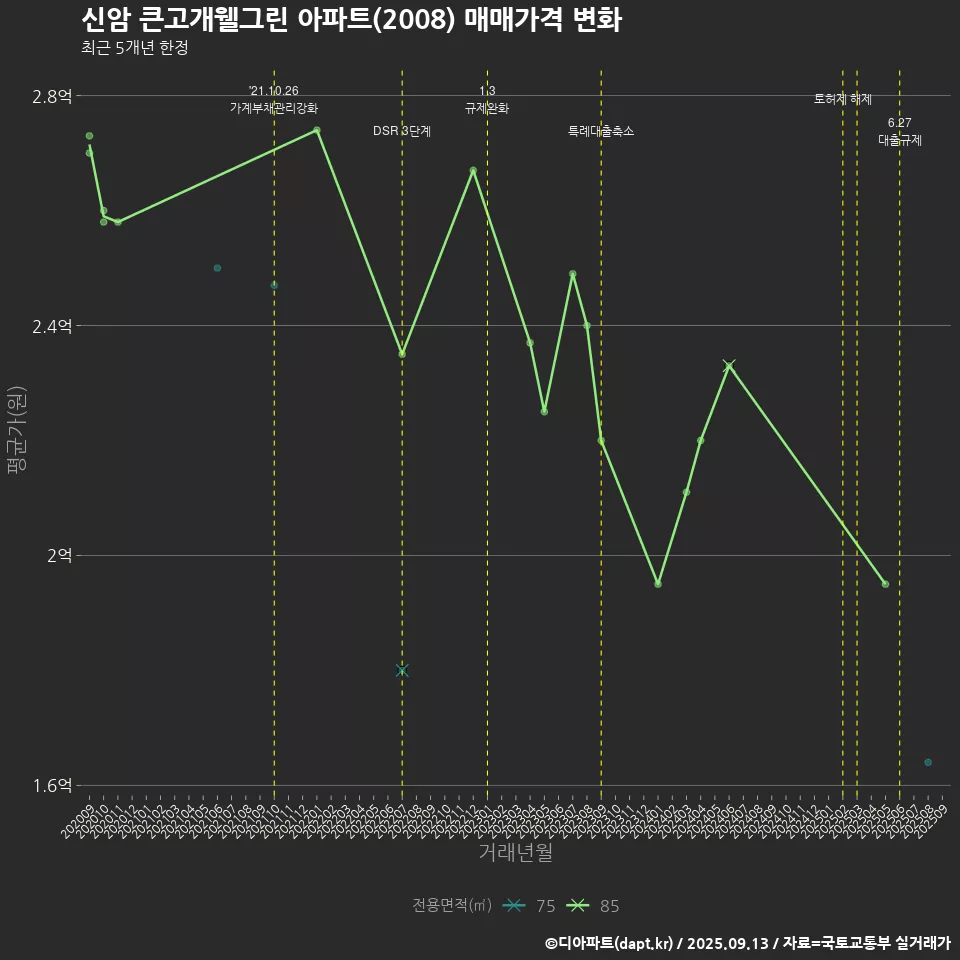 신암 큰고개웰그린 아파트(2008) 매매가격 변화
