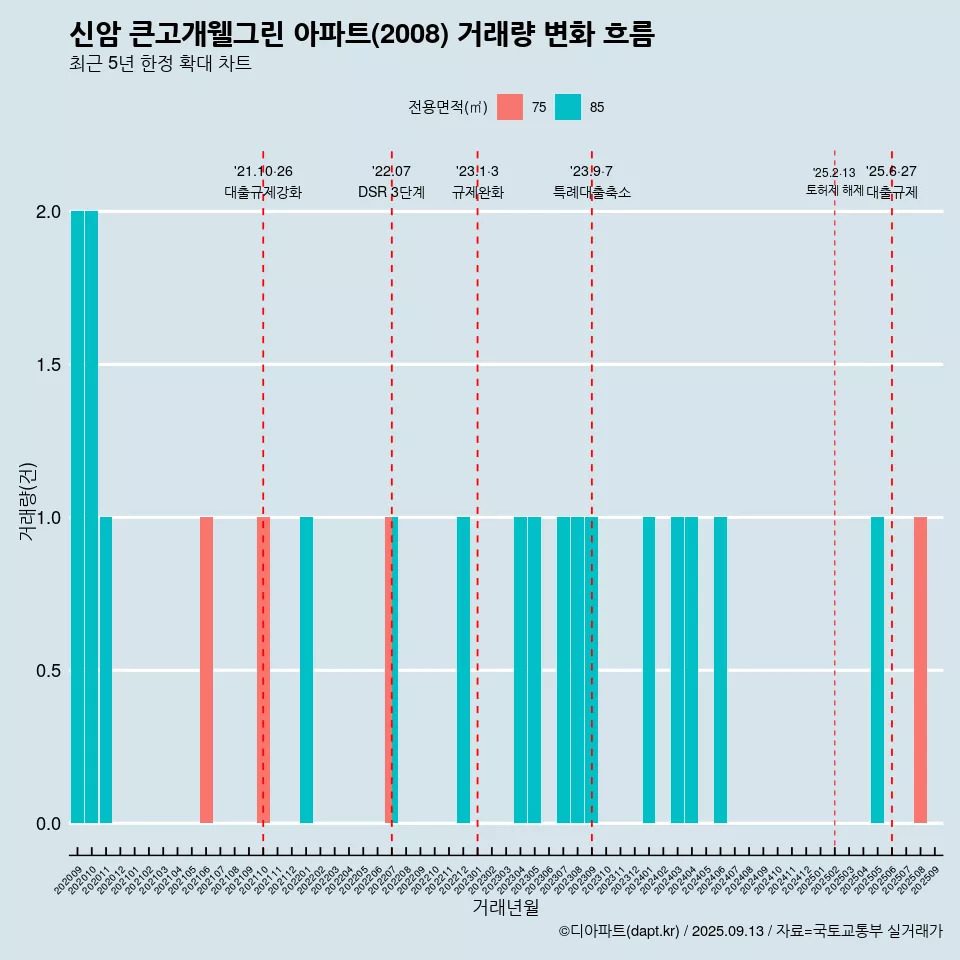 신암 큰고개웰그린 아파트(2008) 거래량 변화 흐름