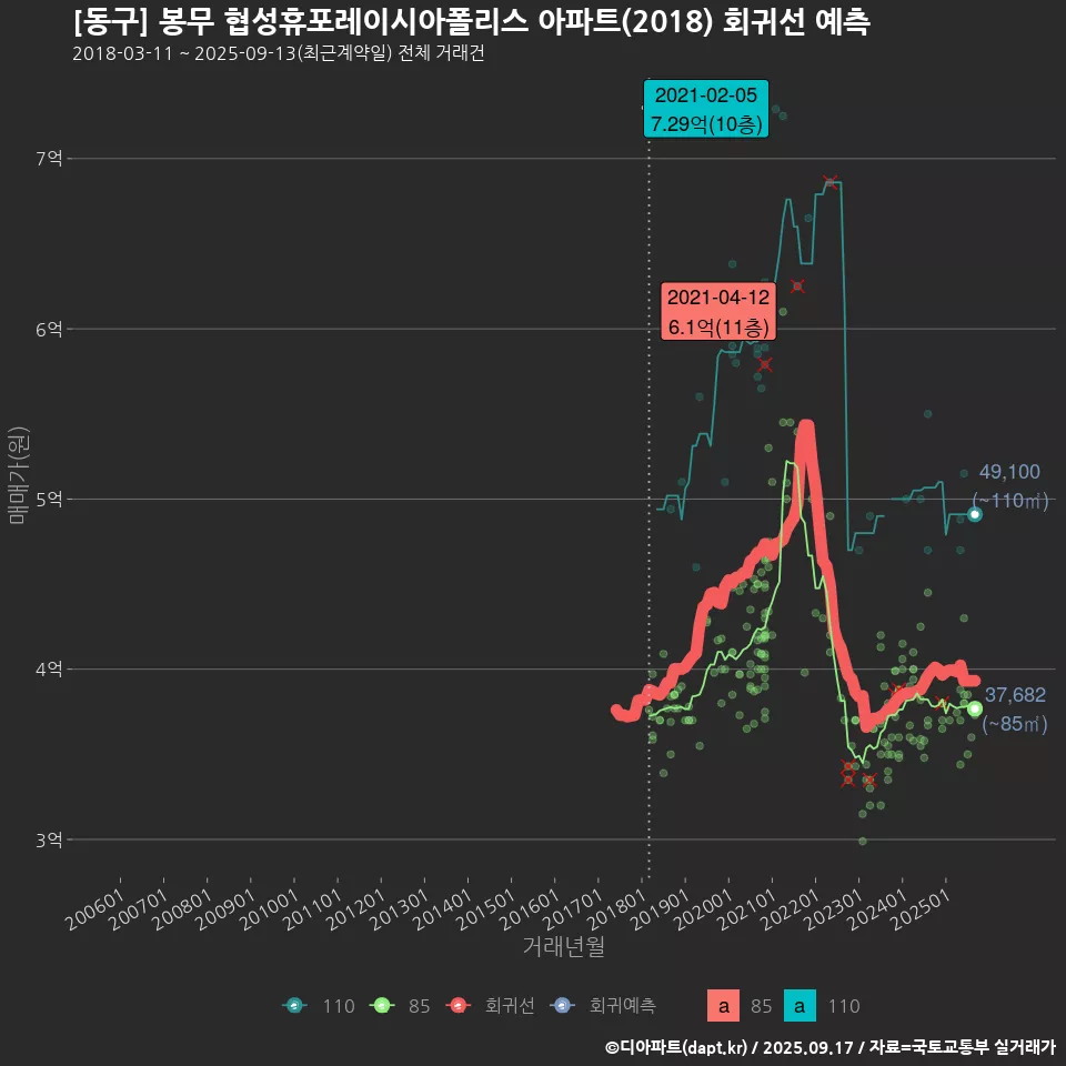 [동구] 봉무 협성휴포레이시아폴리스 아파트(2018) 회귀선 예측