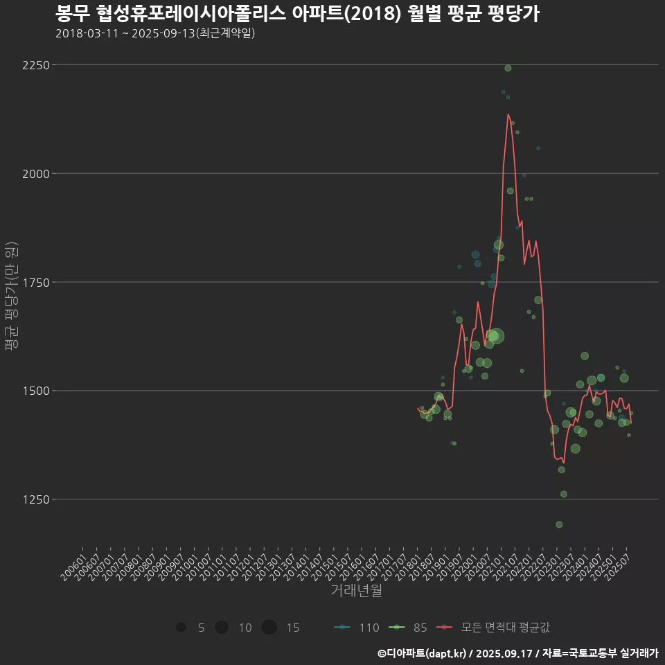 봉무 협성휴포레이시아폴리스 아파트(2018) 월별 평균 평당가