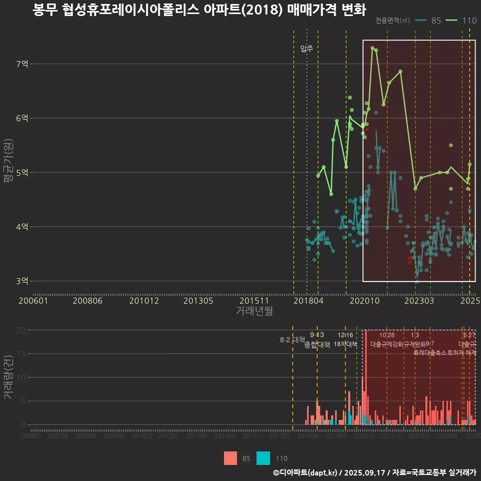 봉무 협성휴포레이시아폴리스 아파트(2018) 매매가격 변화
