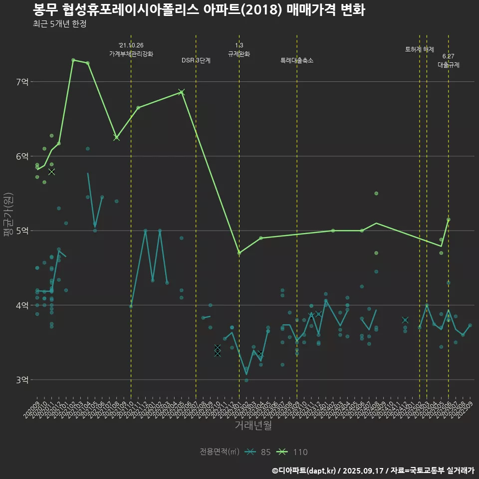 봉무 협성휴포레이시아폴리스 아파트(2018) 매매가격 변화