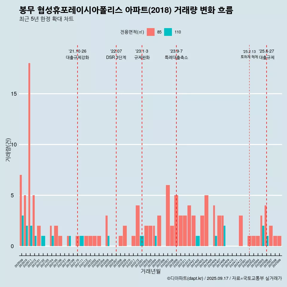 봉무 협성휴포레이시아폴리스 아파트(2018) 거래량 변화 흐름