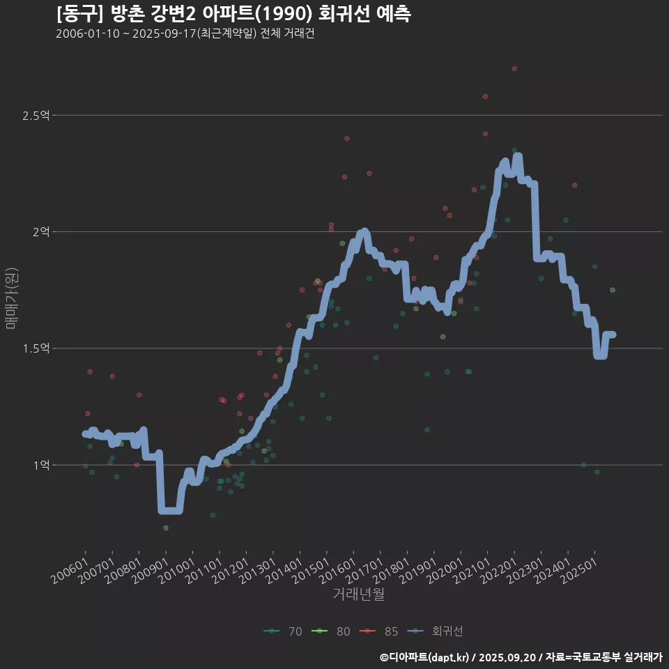 [동구] 방촌 강변2 아파트(1990) 회귀선 예측