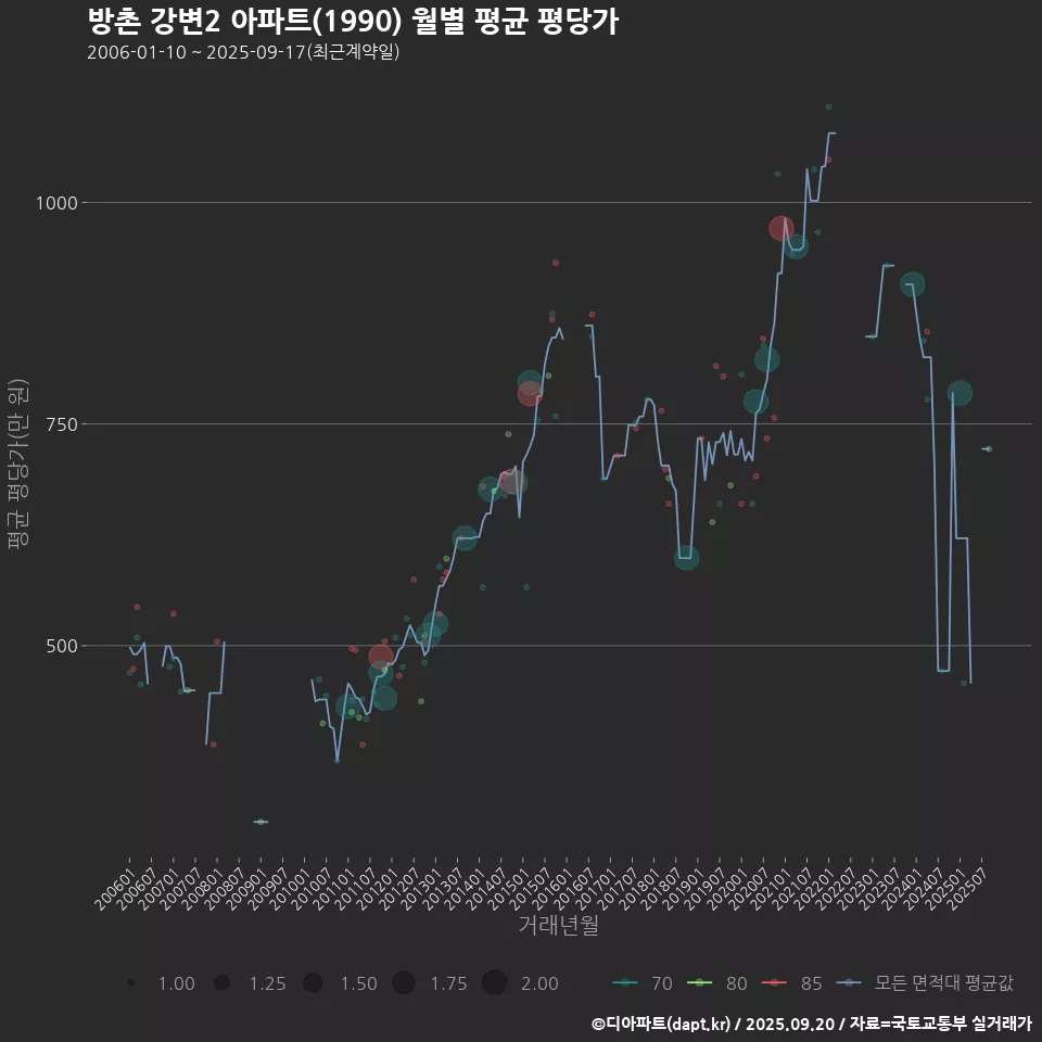 방촌 강변2 아파트(1990) 월별 평균 평당가