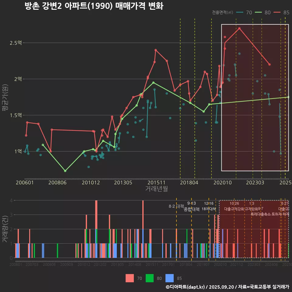 방촌 강변2 아파트(1990) 매매가격 변화