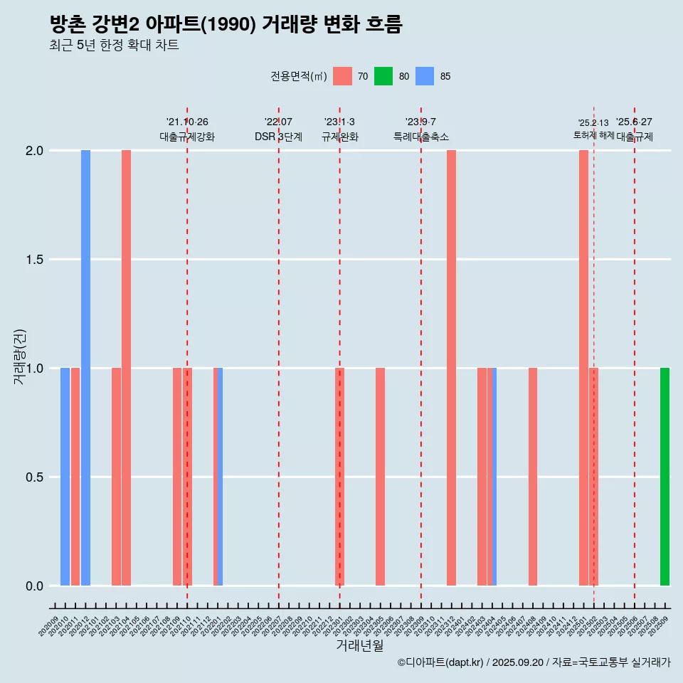 방촌 강변2 아파트(1990) 거래량 변화 흐름