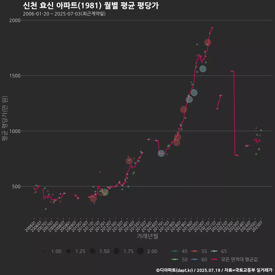 신천 효신 아파트(1981) 월별 평균 평당가