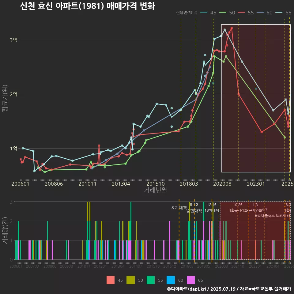 신천 효신 아파트(1981) 매매가격 변화
