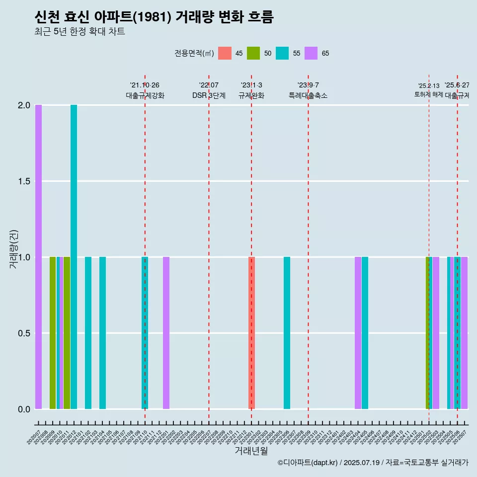 신천 효신 아파트(1981) 거래량 변화 흐름